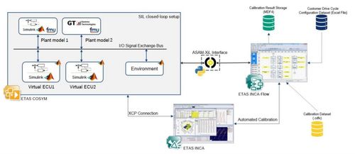 軟件定義汽車時代 VECU虛擬控制器的集成開發與測試實踐