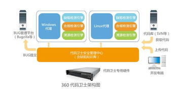 360網(wǎng)神發(fā)布源代碼檢測(cè)新品 引領(lǐng)軟件安全開發(fā)新模式
