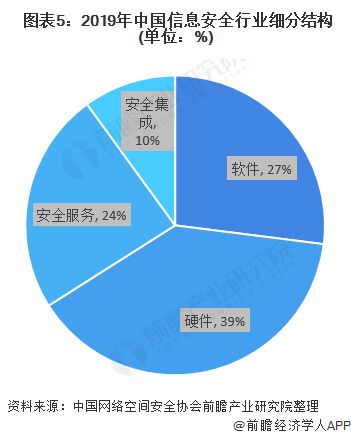 2020年中國(guó)信息安全市場(chǎng)發(fā)展現(xiàn)狀分析 市場(chǎng)進(jìn)入調(diào)整期，信息安全軟件開發(fā)迎來新機(jī)遇
